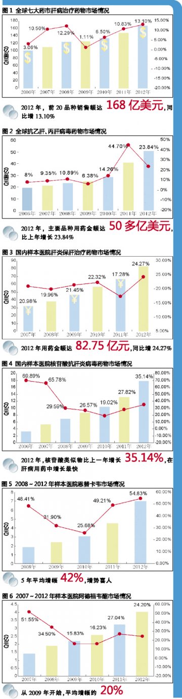 肝病用药：核苷类似物令人侧目