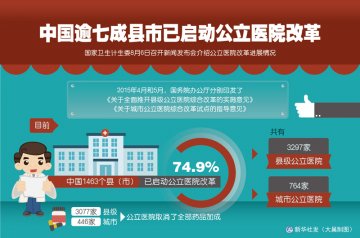 图表：中国逾七成县市已启动工立医院改革