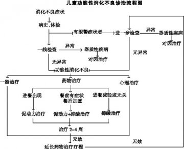 儿童功能性消化不良：排除法诊断 分型式治疗