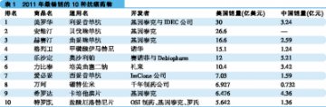 在与强者竞技中成为强者——2011年美国前十位最畅销抗癌药物市场透析及中国表现