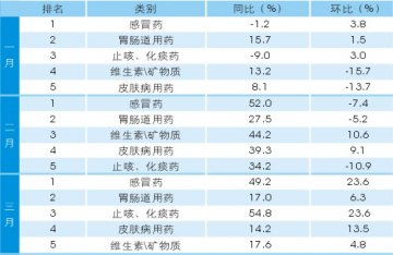 北京药店一季度品类趋势分析