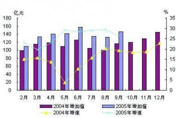 前九月医药工业运行态势分析：利润增幅继续回落