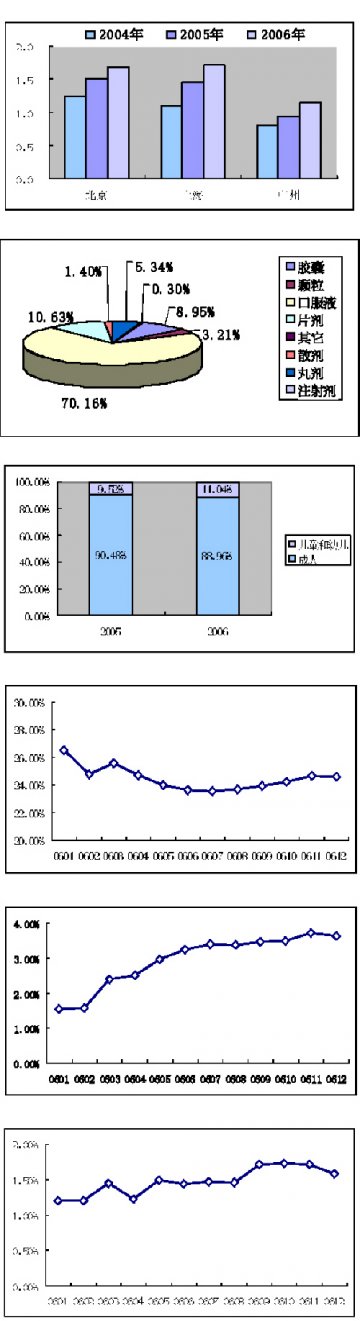 70.16%：口服液绝对领先