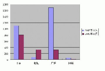 北京广告监测中心05年12月监测报告