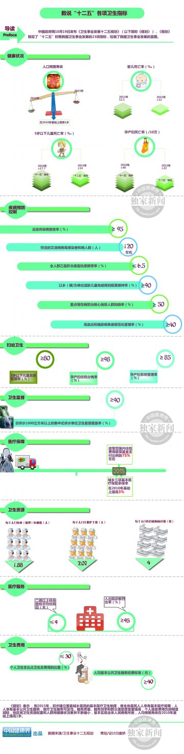 信息图：数说“十二五”各项卫生指标