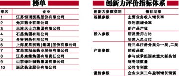 十大中国最具创新力药企