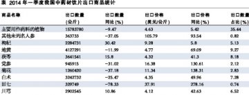 大宗商品出口上扬 药企压力倍增