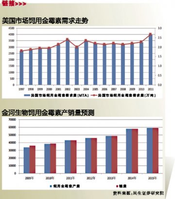 饲料级金霉素潜能尽显