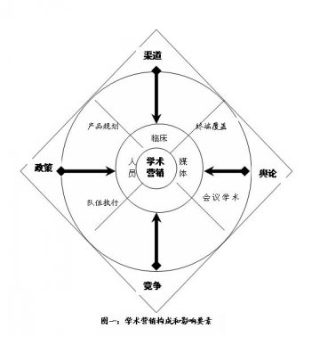 学术营销解密