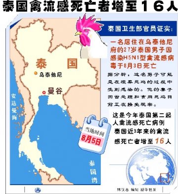 泰国宣布曼谷等29府为禽流感疫区