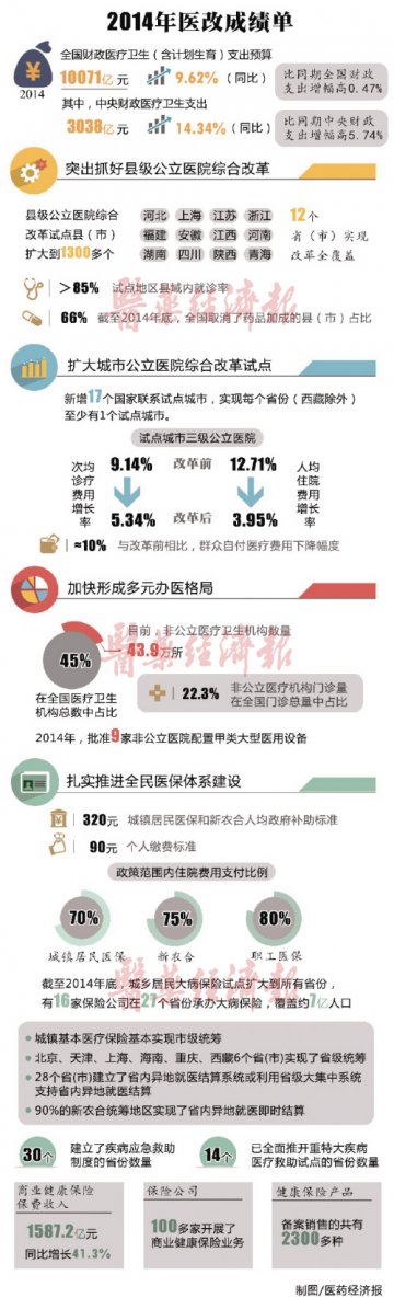 2015医改主打执行力