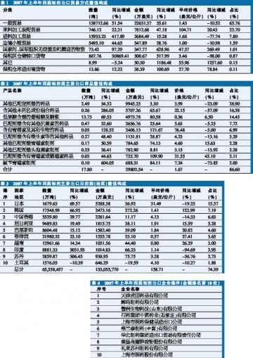 制剂出口量增价减