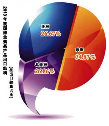 维生素类贸易受累全球经济