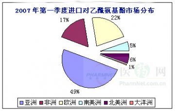 2007年第一季度进口对乙酰氨基酚市场分布情况