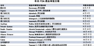 下半年FDA新药审批日程