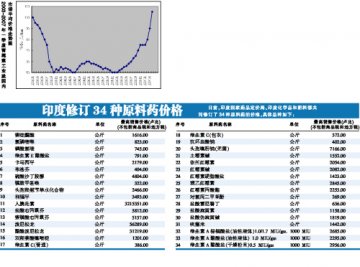 青霉素工业盐持续“看多”