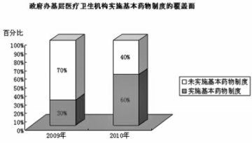新医改方案设计的5项改革稳步推进 成效逐步显现