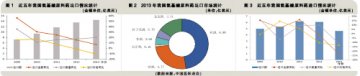 出口增势趋缓 进口量价齐跌