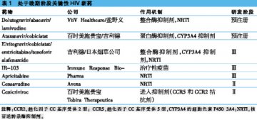 HIV新药研发多管齐下