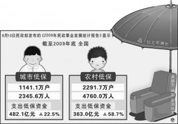 数据解读：六十五岁以上老人达一点一三亿