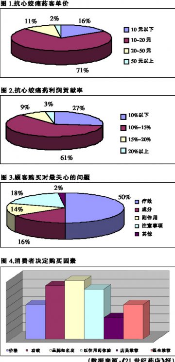 心绞痛药零售靠专业服务提振
