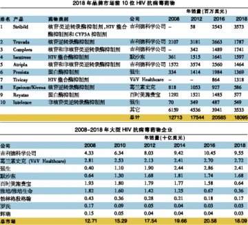 HIV药物或迎“重磅炸弹”时代