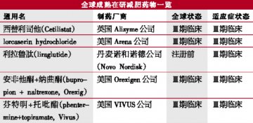 减肥药短期难摸110亿美元