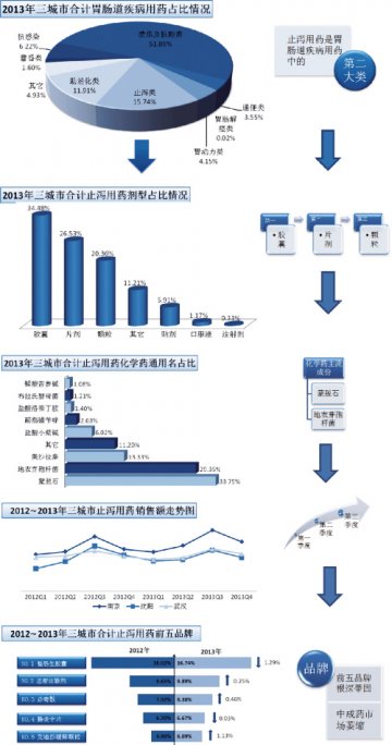 止泻药区域品牌显山露水——2013年南京、沈阳、武汉三城市止泻用药零售市场分析