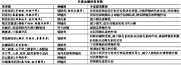这些药易让血糖“激动”