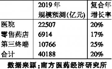 基础医疗潜力巨大