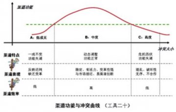 适度冲突可激发渠道活力
