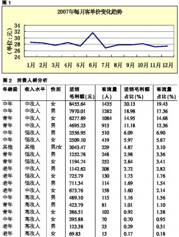 从消费人群看营销得失