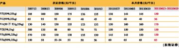 部分维生素报价冲高