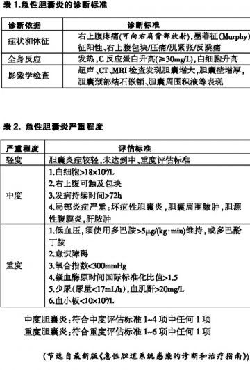 急性胆囊炎诊断与评估