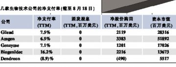 投资生物技术不看股息分红