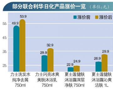 联合利华洗发水“铁定”涨价 上海家乐福仍维持原价