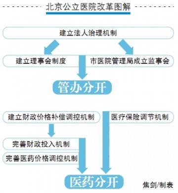 北京经验：一家公立医院的改革启示录