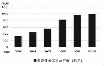 X线市场宏观环境良好