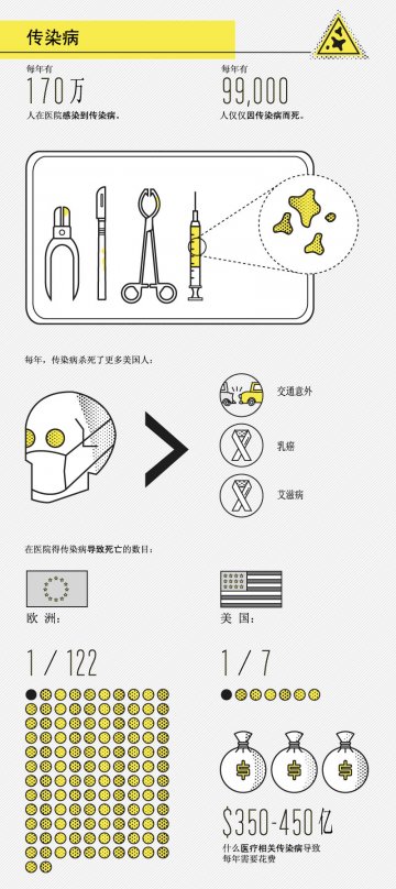 信息图：美国医院的危险（三）