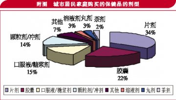 保健品“变身”