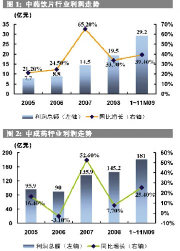 中药酝酿“长牛”行情