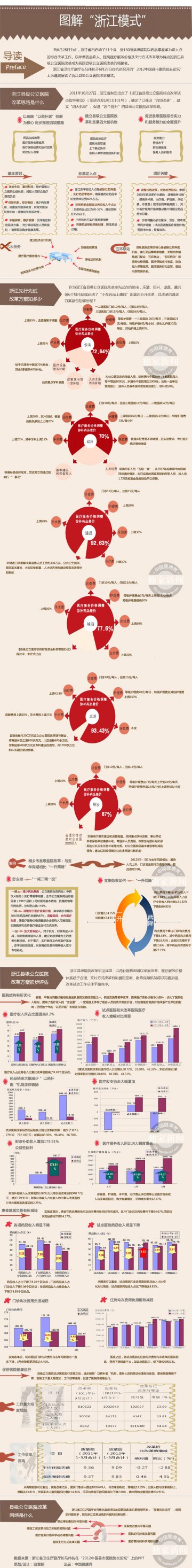 信息图：图解“浙江模式”——浙江县级公立医院的改革