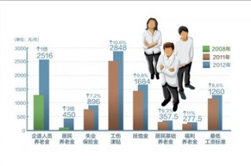 北京社保覆盖超95% 提前进入小康社会