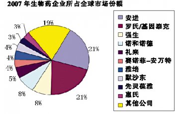 生物药企10强相