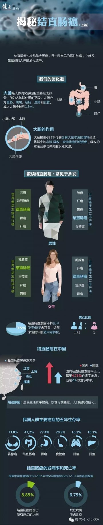 健康解码：揭秘结直肠癌（上）