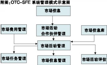 有效性：OTC营销的硬伤——零售终端信息化管理模式探讨