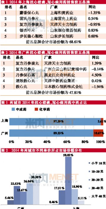 传统中成药居主导