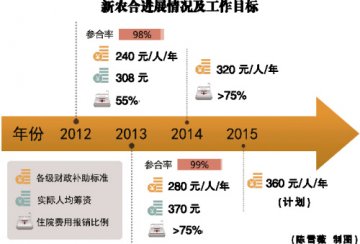 新农合刷新时速