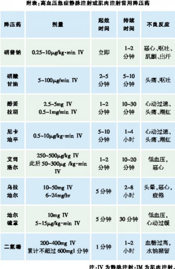 高血压急症：根据靶器官合理用药