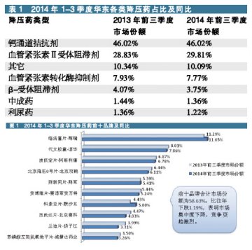 降压药市场竞争更趋白热化